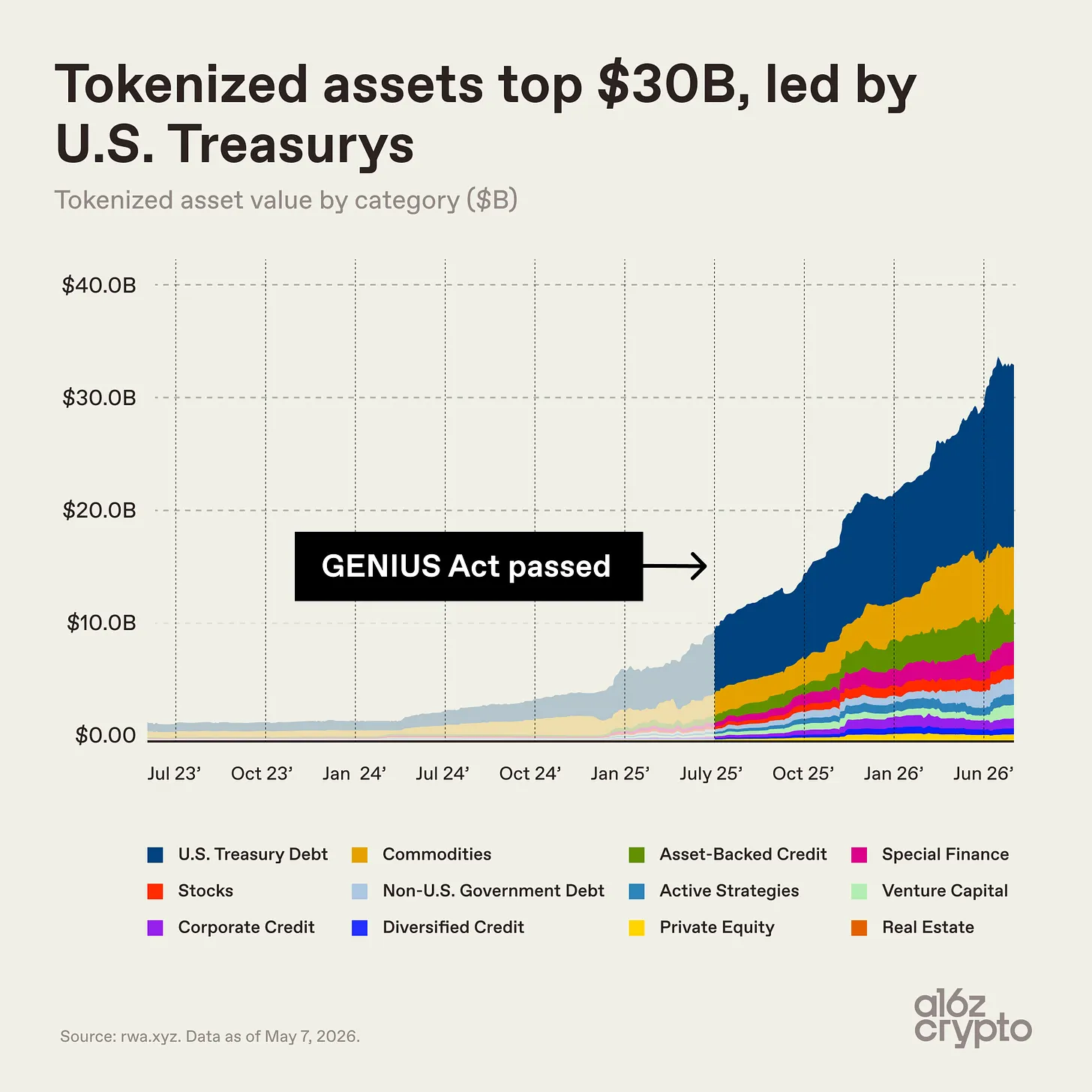 a16z: The U.S. needs to pass the CLARITY Act to seize standard-setting power for stablecoins and tokenization