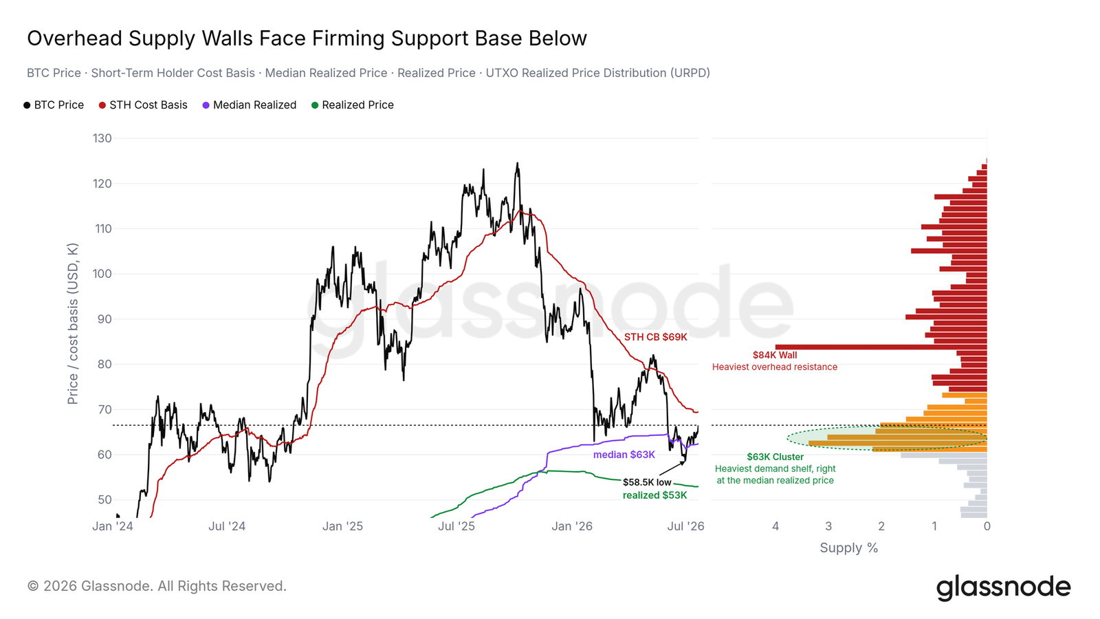 Bitcoin Bounce Hits a Wall: K Short-Term Holder Cost Basis Becomes Key Decision Point