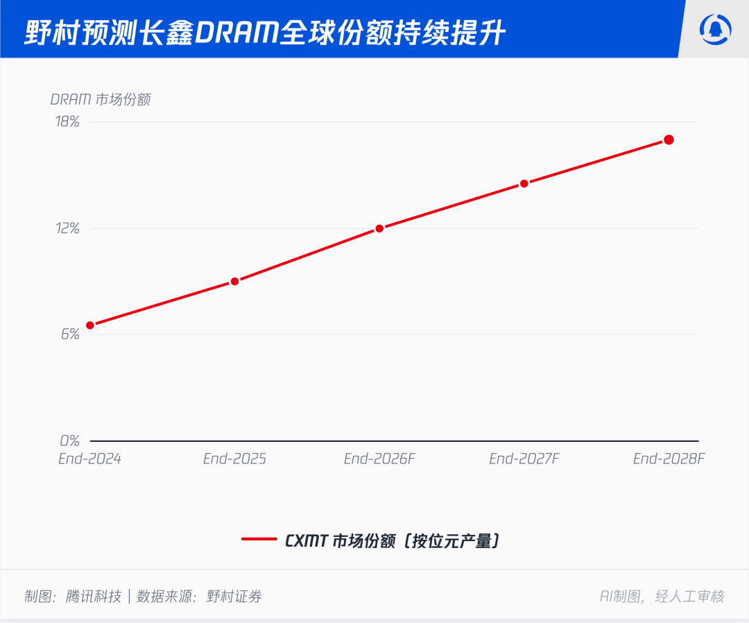 **Thirteen Times Bullish on ChangXin Memory Technologies?**