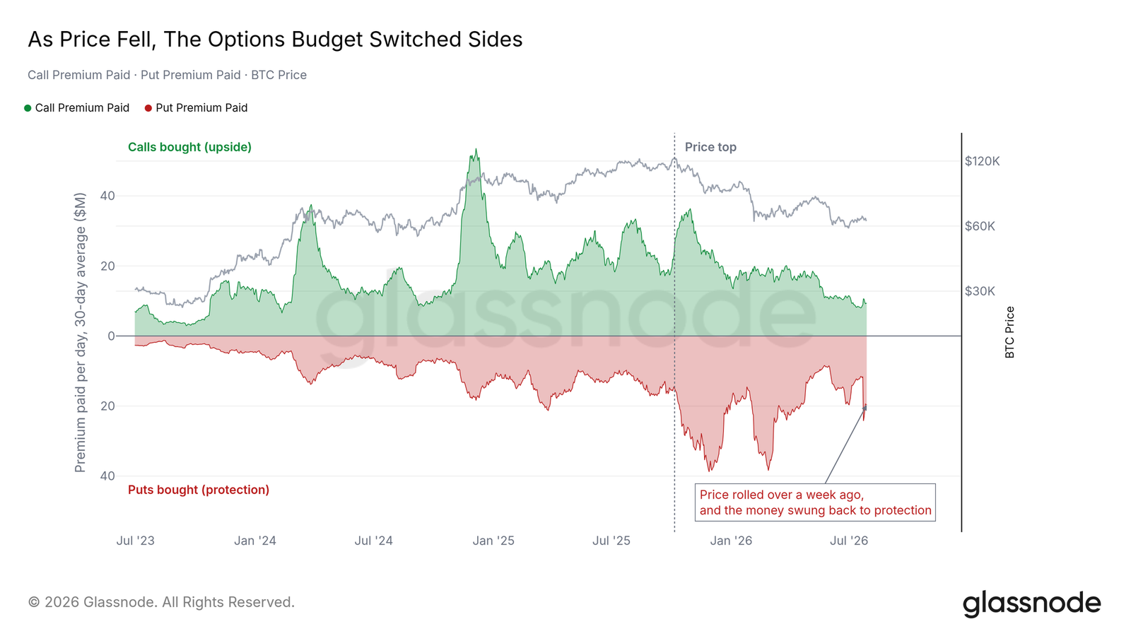 Bitcoin's shallowest bear market: Market-wide silence, spot volume hits a new low since 2019