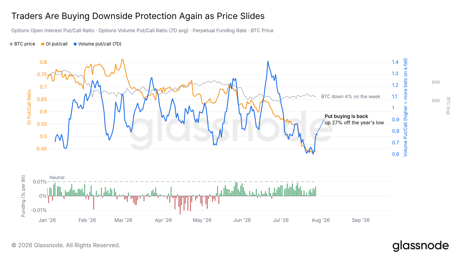 Bitcoin's shallowest bear market: Market-wide silence, spot volume hits a new low since 2019
