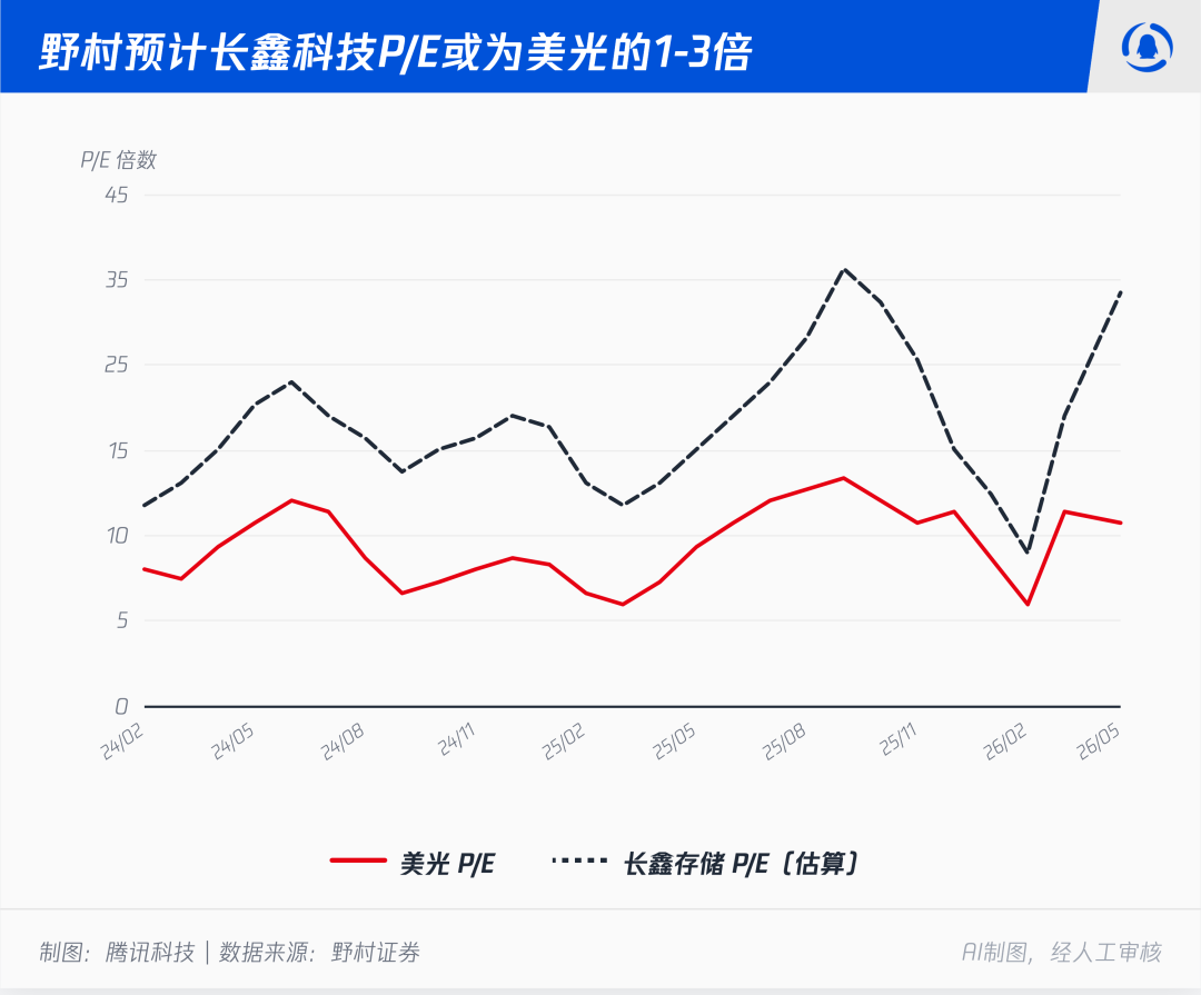**Thirteen Times Bullish on ChangXin Memory Technologies?**