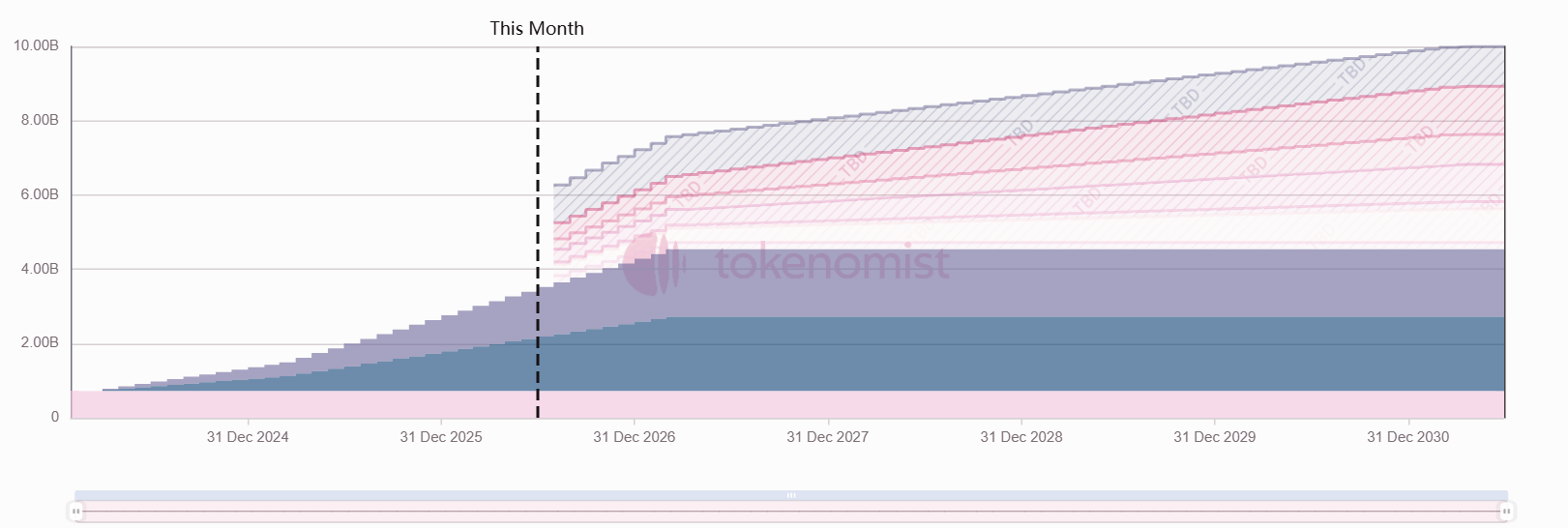 Weekly Token Unlocks: DBR Unlock Accounts for 11.4% of Circulating Supply