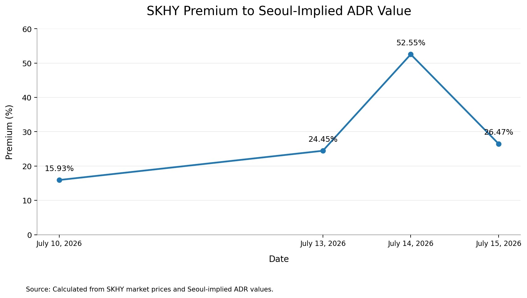 Why is the ADR premium for SK Hynix reaching 50%? A stress test of market structure