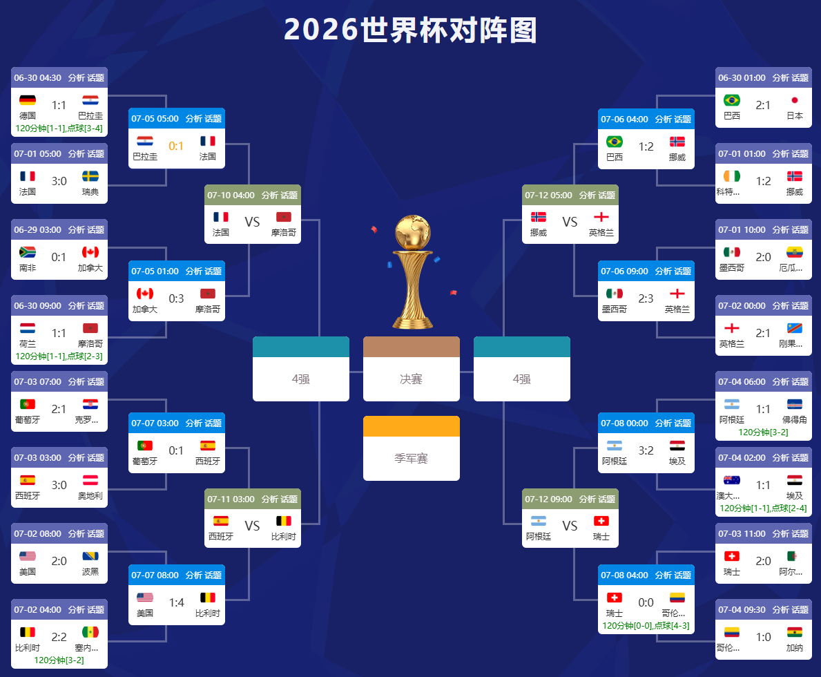 The quarter-finals of the World Cup are about to kick off—who are the AI models predicting will advance?