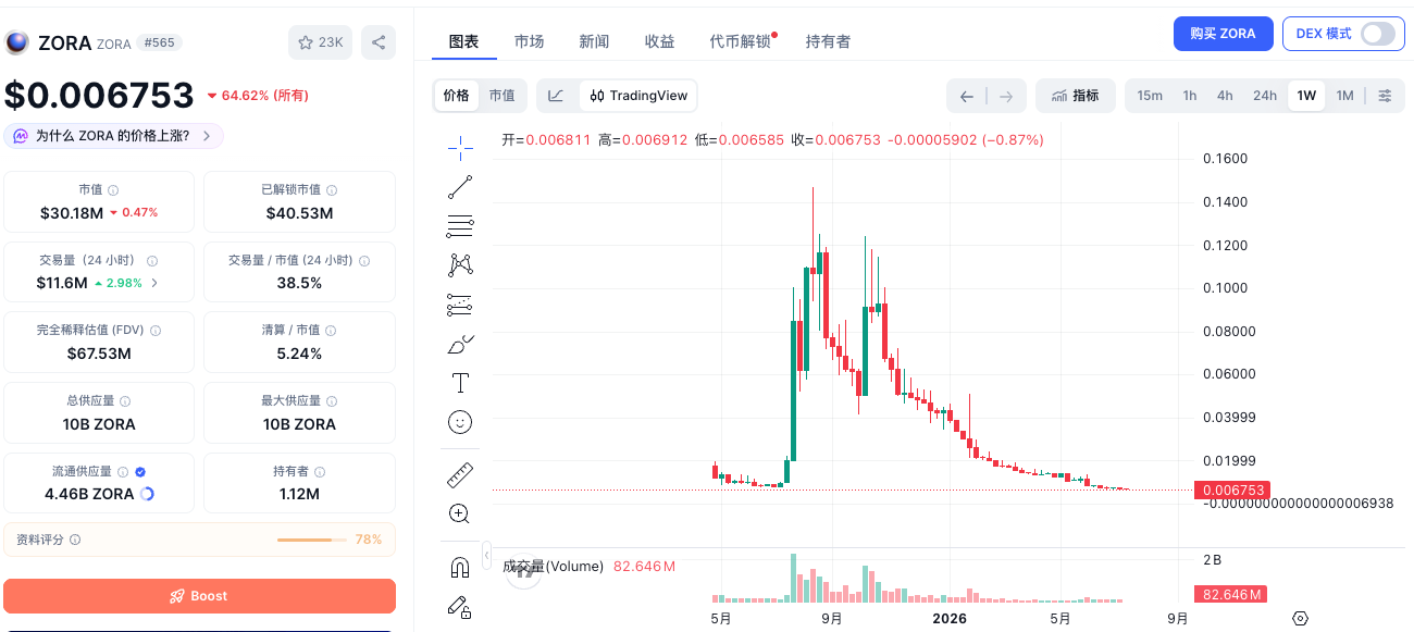 ZORA drops 95%, Coinbase finally admits creator coins didn't take off