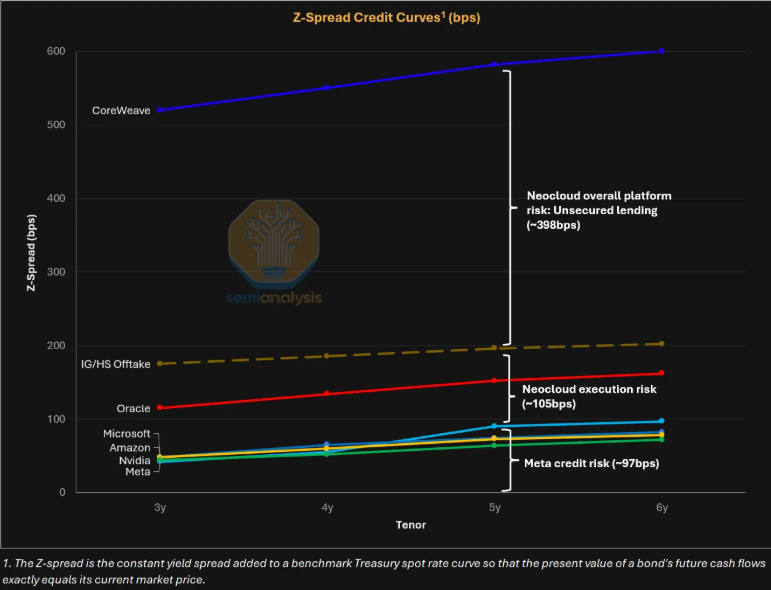 SemiAnalysis: Not Bearish on Nvidia; The 'AI Central Bank' Could Move a Trillion Debt Snowball