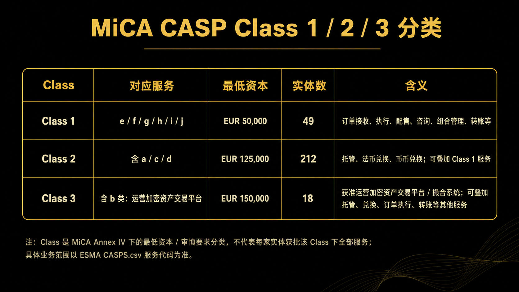 EU MiCA Officially Takes Effect: A Guide to the CASP Authorization System and Compliance Landscape of Major Trading Platforms