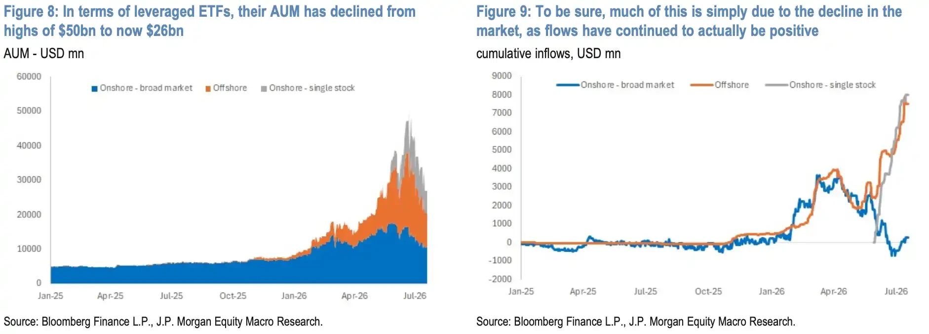 After dropping 28% and still calling for 12,500, JPMorgan: South Korea de-leveraging is mostly complete, regulatory tightening limits rebound elasticity