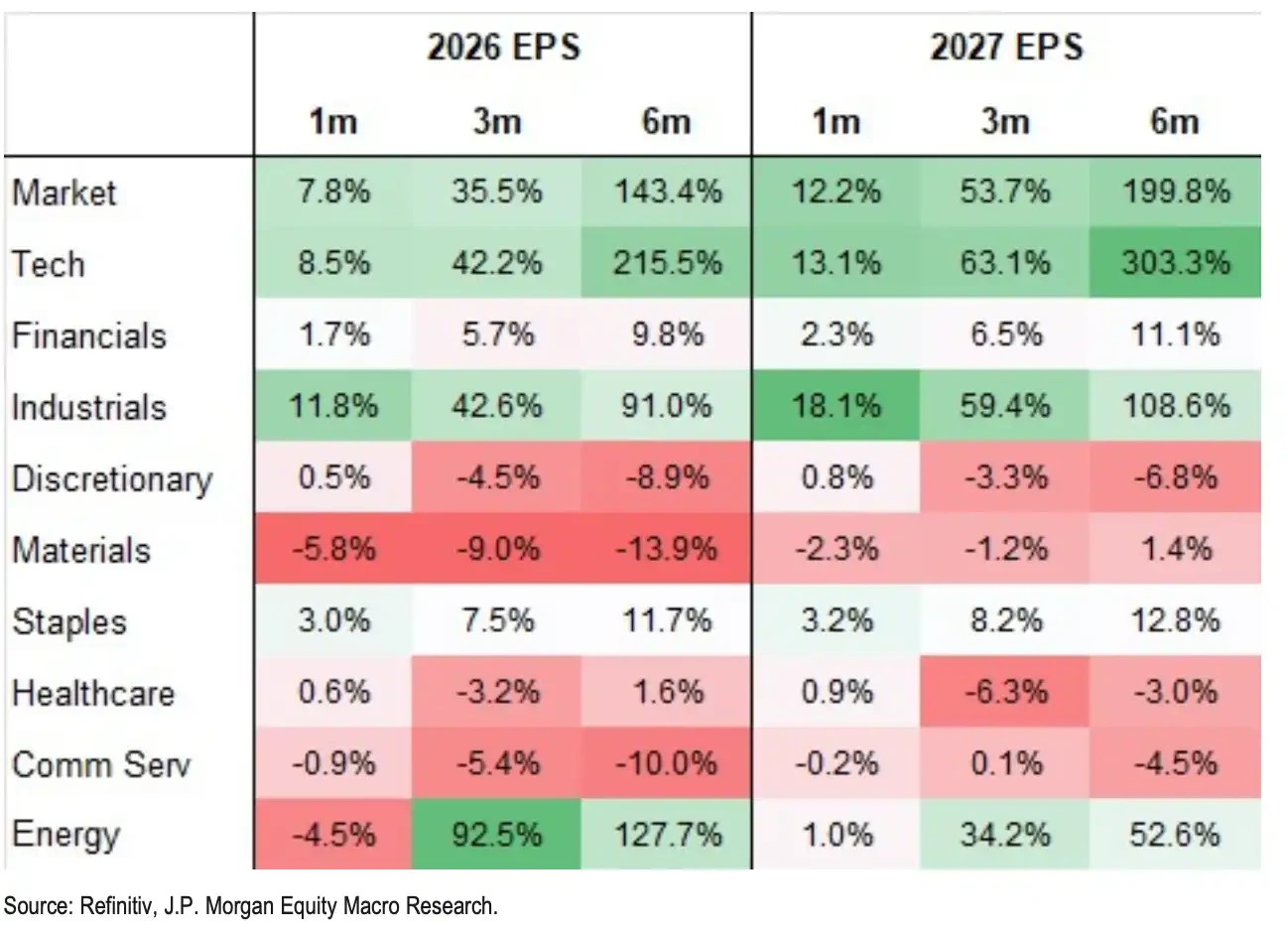 After dropping 28% and still calling for 12,500, JPMorgan: South Korea de-leveraging is mostly complete, regulatory tightening limits rebound elasticity