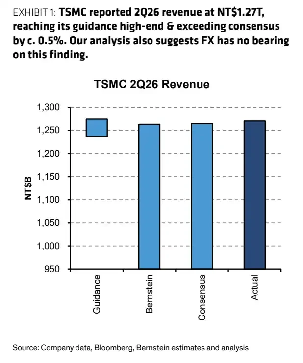 Bernstein Analysis: TSMC Target Price Set at NThttps://www.bee.com/wp-content/uploads/2026/07/frc-9ba6782031bd47e10372828c8f7305c6.png,780, Can CoWoS and N2 Take the Baton?