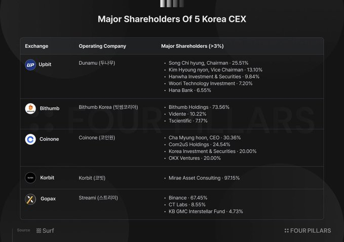 Korea’s Top Three Exchanges Acquired by TradFi: Is the Korean Crypto Market Being