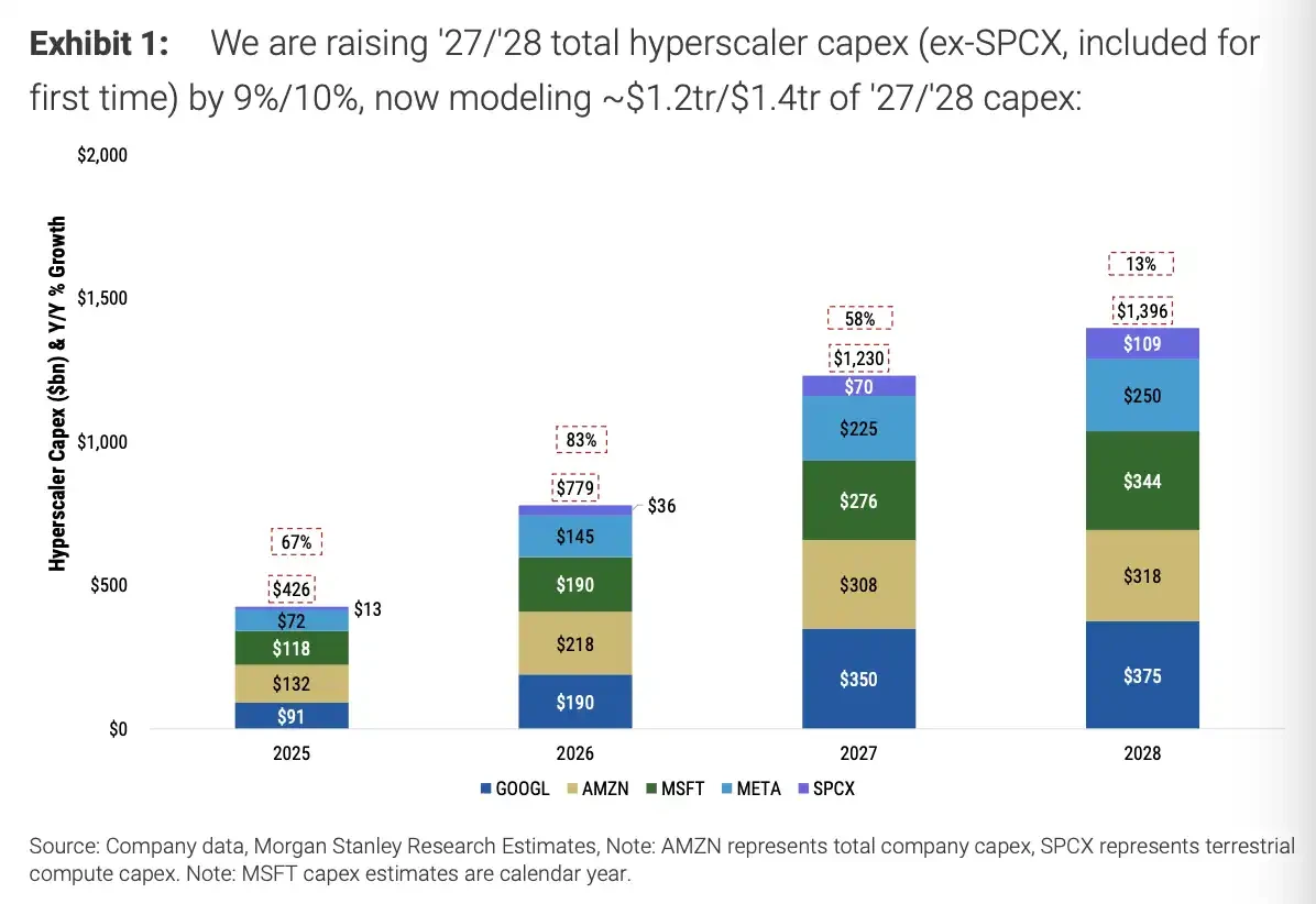 Morgan Stanley: .4 Trillion AI Infrastructure Spend – Can Meta's Compute Cost Pay Off?