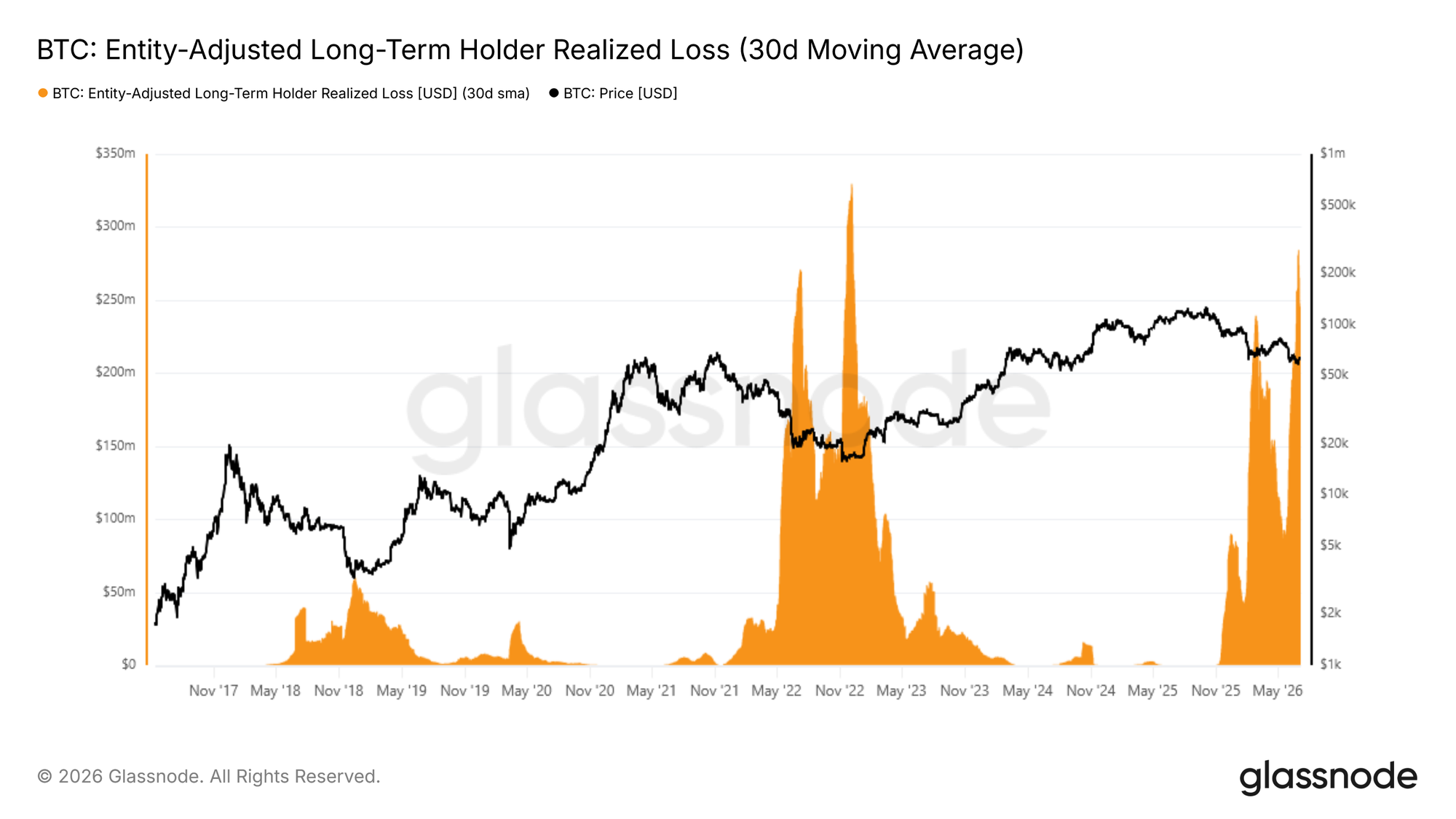 Glassnode: Crypto Market Enters Late-Stage Bottoming Phase
