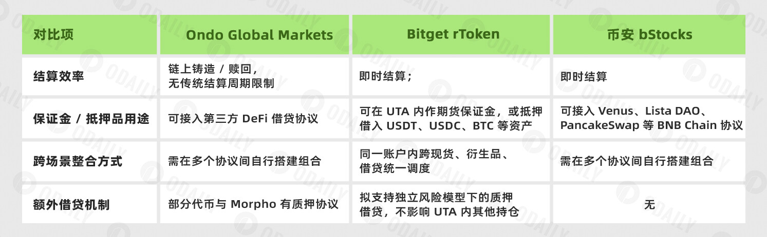 Three Pathways for Stocks on the Blockchain: Which Model is Closer to the Ultimate Form?
