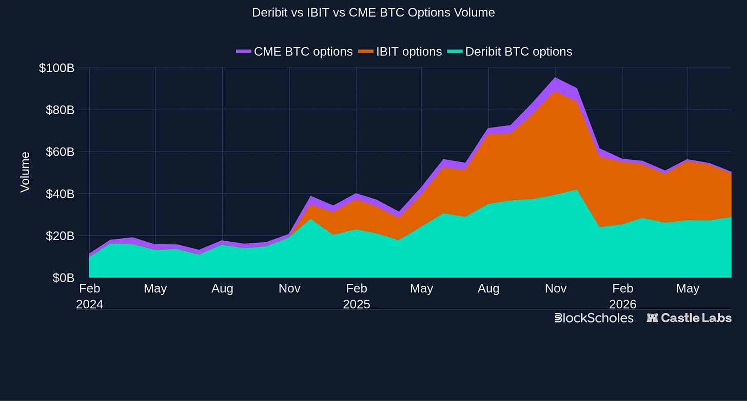 A Comprehensive Overview of the On-Chain Options Track: From Opyn to Rysk, Who Has Overcome DeFi's Toughest Challenge?