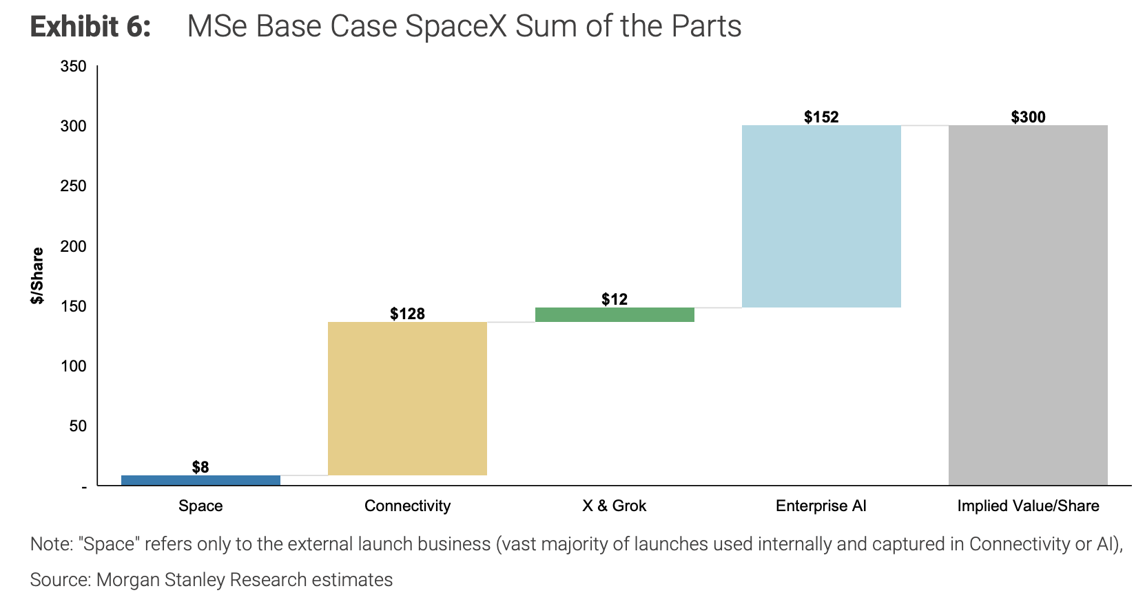 SpaceX Approaches 0: Where Does the Market's Expectation Gap Lie?
