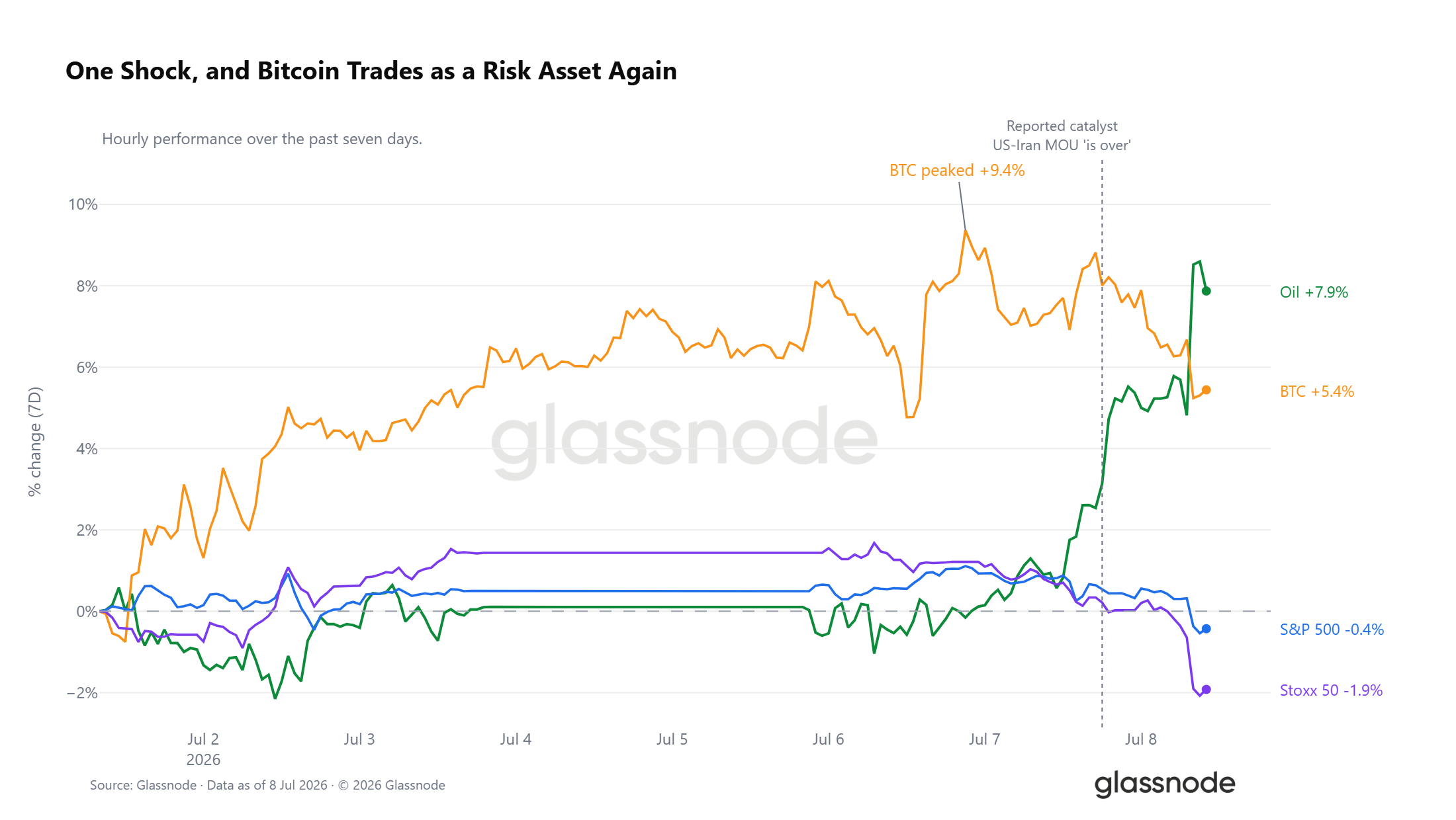 Glassnode: Crypto Market Enters Late-Stage Bottoming Phase