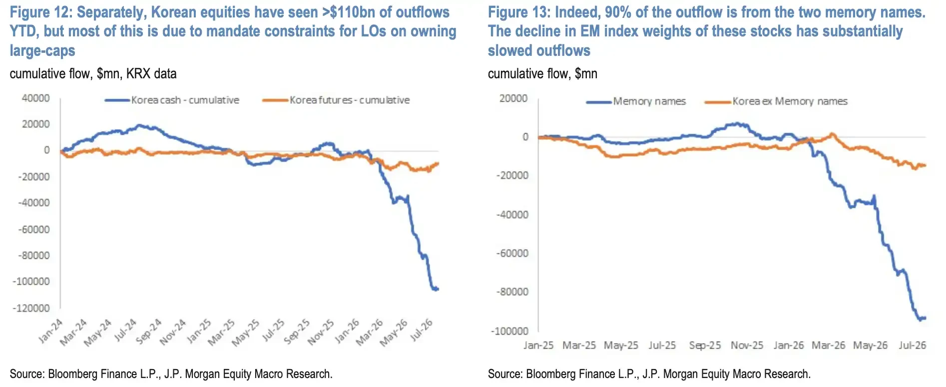 After dropping 28% and still calling for 12,500, JPMorgan: South Korea de-leveraging is mostly complete, regulatory tightening limits rebound elasticity