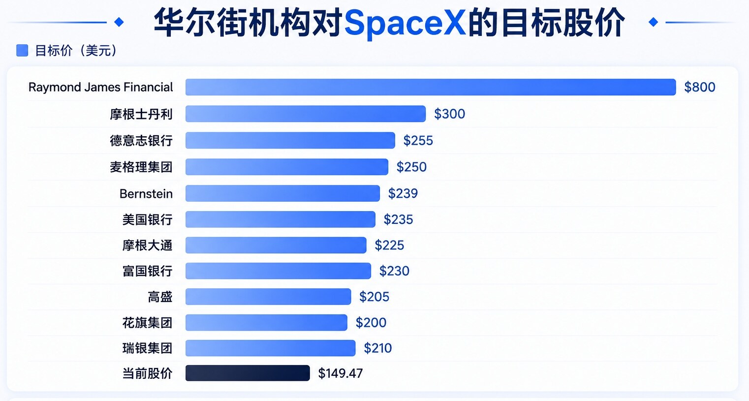 SpaceX falls below 0 on its first day of index inclusion; Wall Street is overwhelmingly bullish with a target price as high as 0?