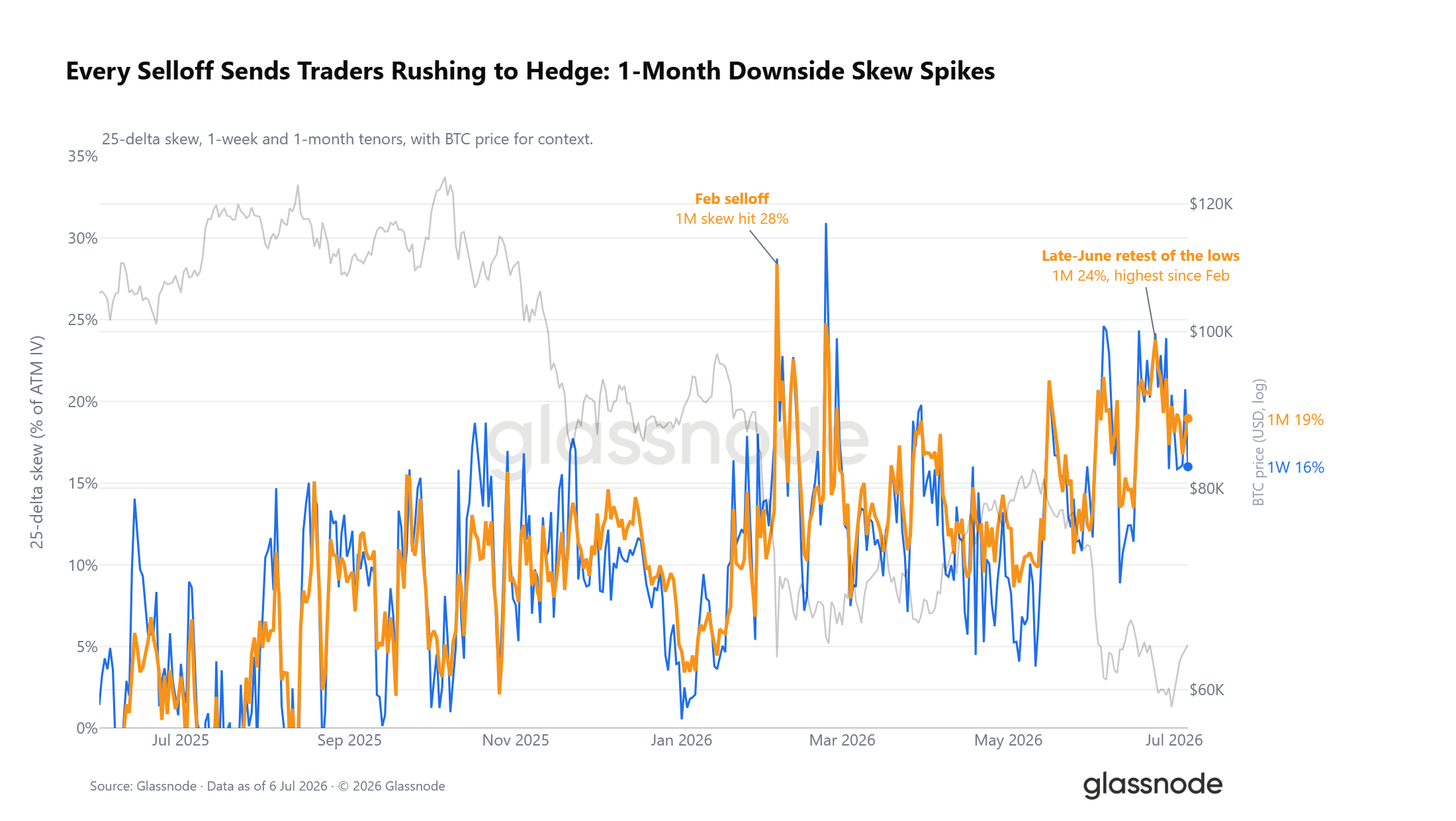 Glassnode: Crypto Market Enters Late-Stage Bottoming Phase