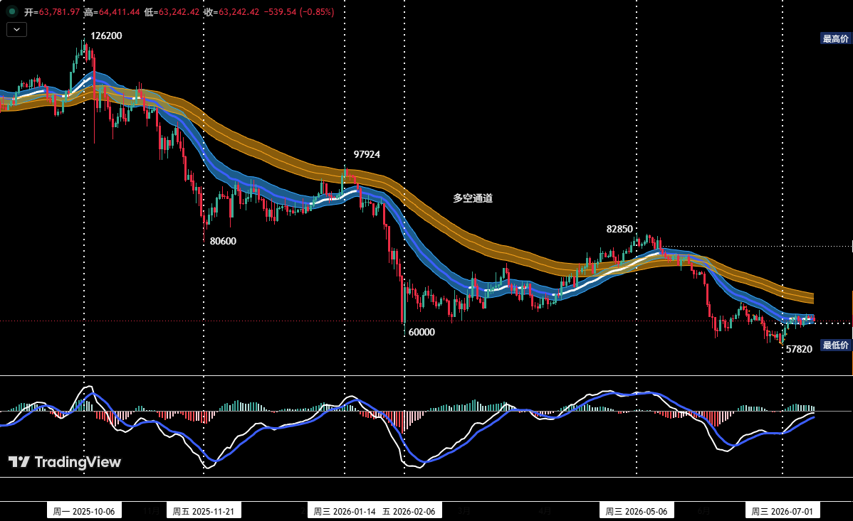 Bitcoin's consolidation fails to change the bearish trend, HYPE tests critical support multiple times | Analyst's Take