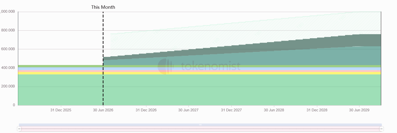 Weekly Token Unlocks: PUMP Begins Unlocking for Team and Investors.