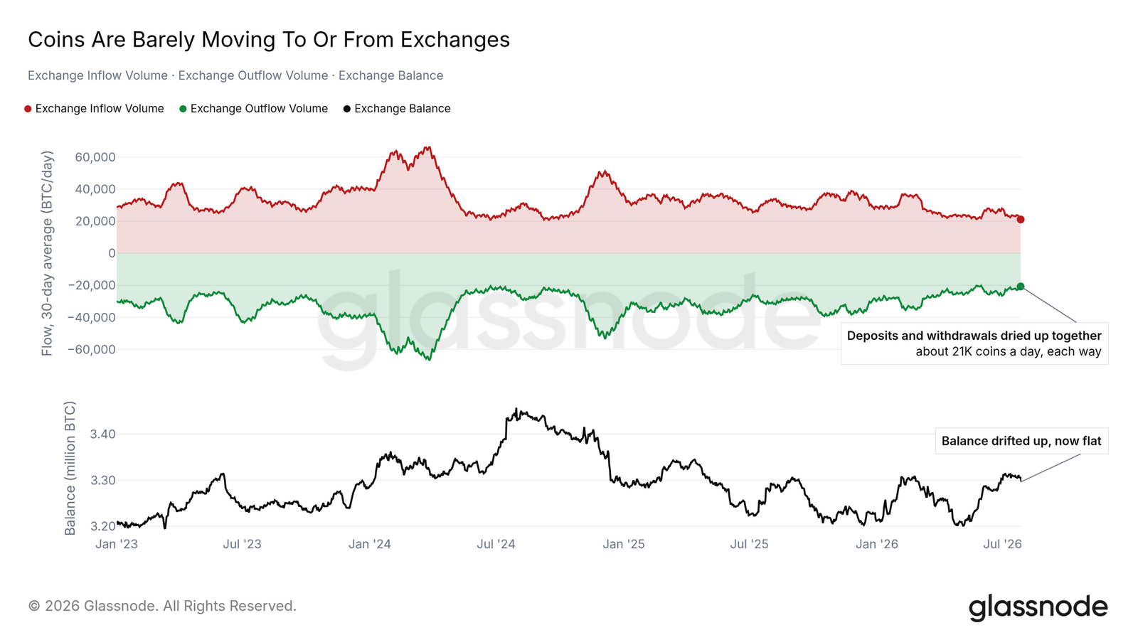 Bitcoin's shallowest bear market: Market-wide silence, spot volume hits a new low since 2019