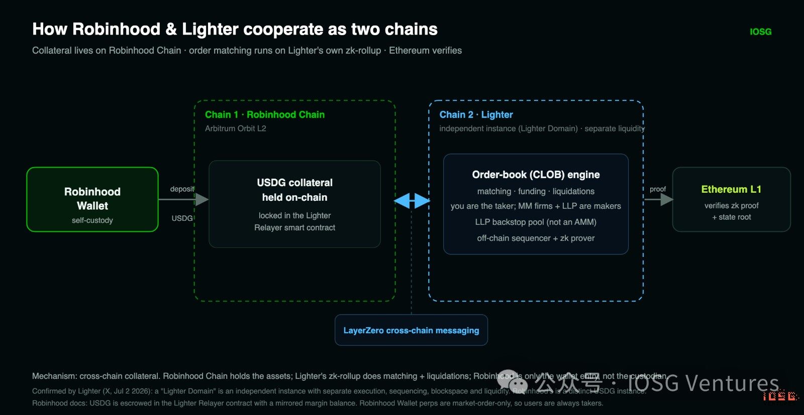 Robinhood's L2 Panoramic Analysis: From Meme Cold Start to RWA Implementation