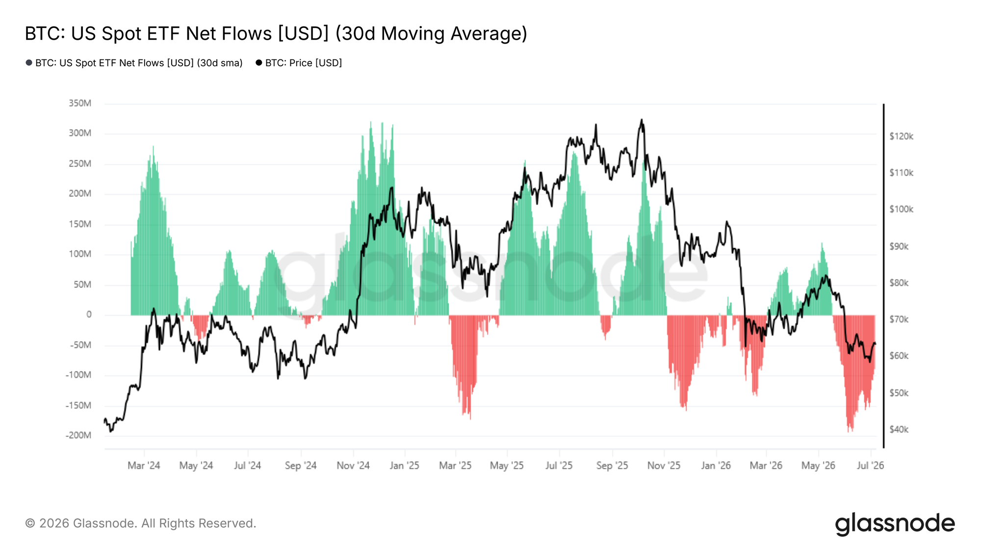Glassnode: Crypto Market Enters Late-Stage Bottoming Phase
