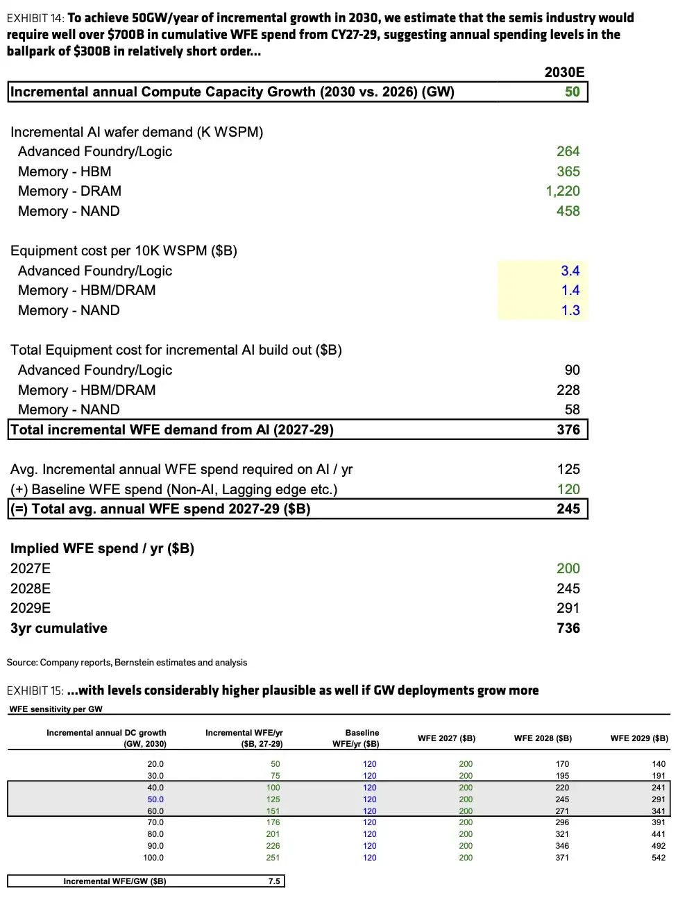 Bernstein Analysis: 50GW Computing Power Revaluation of Equipment Stocks, Is the AI Equipment Super Cycle Here?