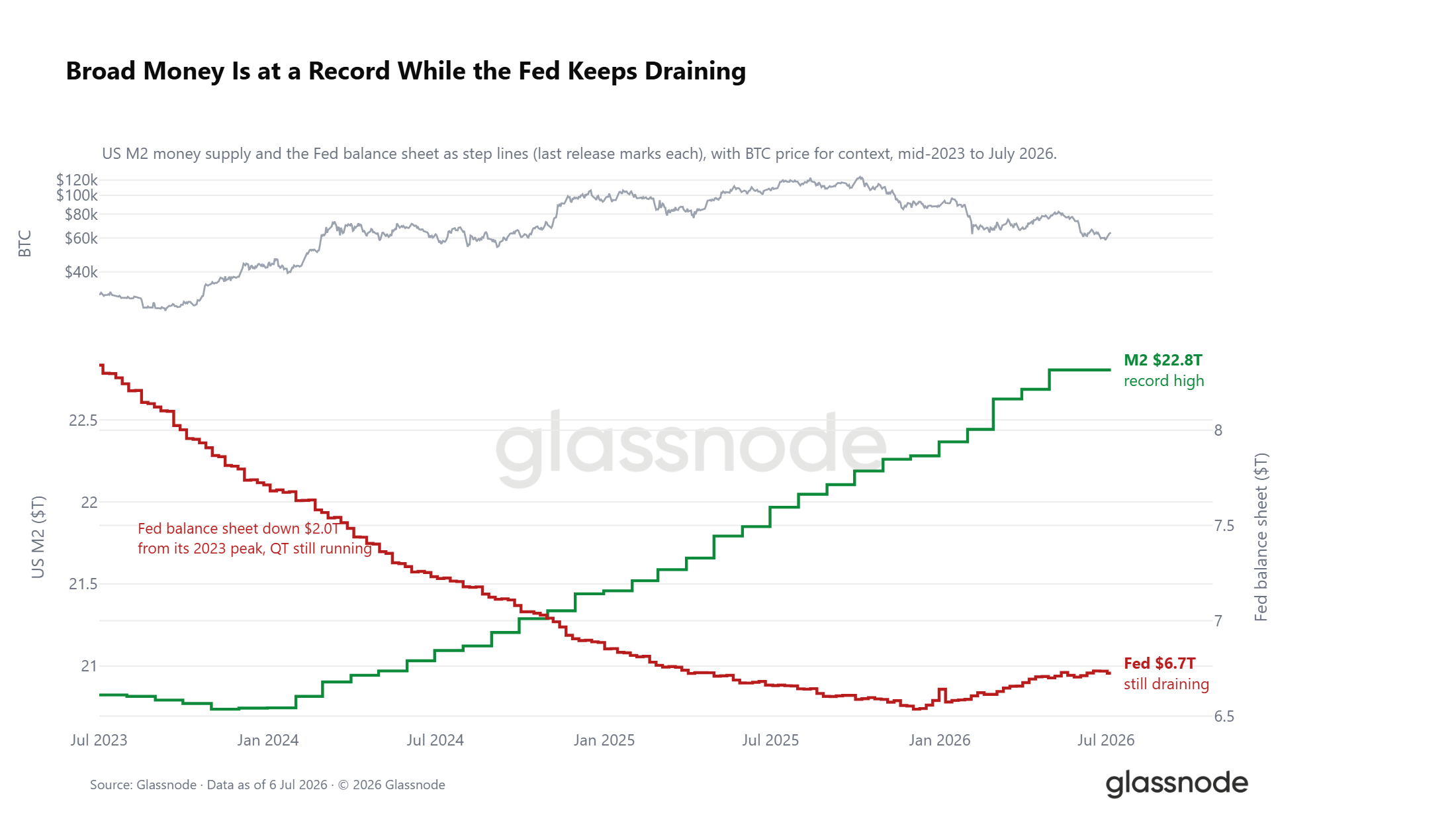 Glassnode: Crypto Market Enters Late-Stage Bottoming Phase