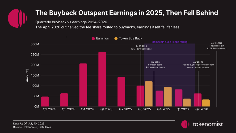Unlock of 20%, 5 million looming, can PUMP withstand the pressure?