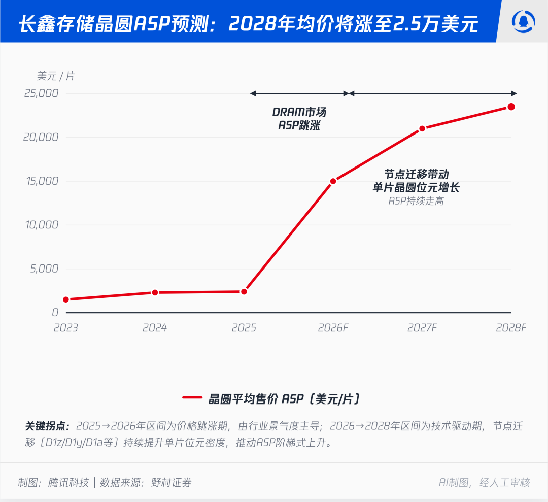 **Thirteen Times Bullish on ChangXin Memory Technologies?**