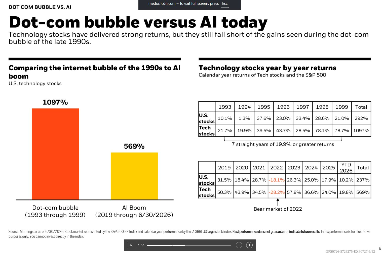 More restrained than the dot-com bubble, yet more dangerous? BlackRock unpacks the truth behind the AI rally