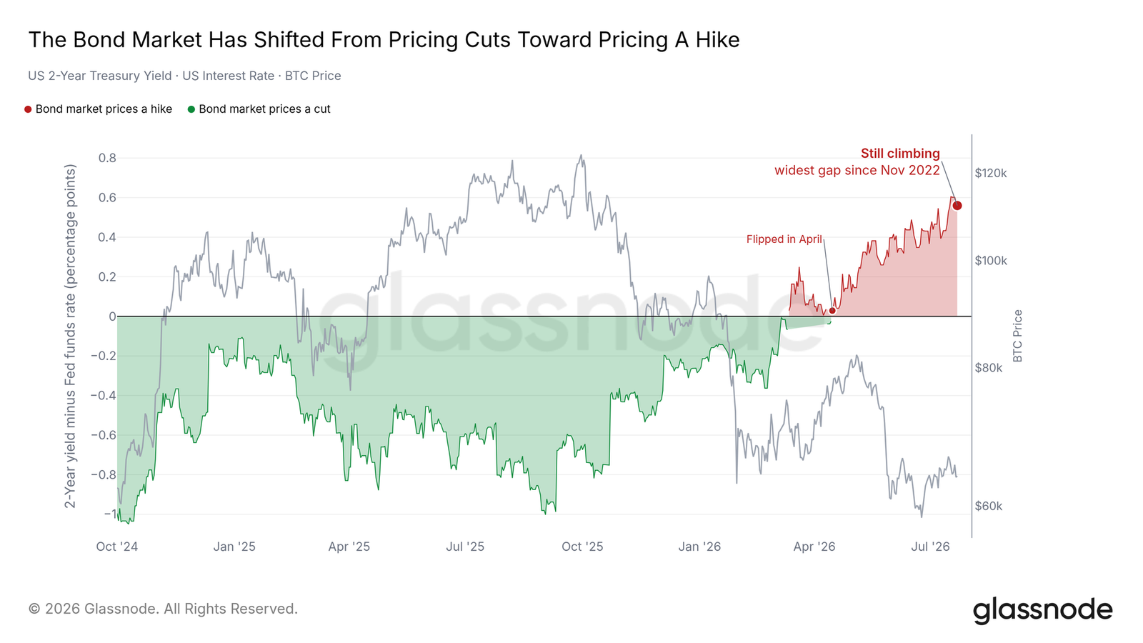 Bitcoin's shallowest bear market: Market-wide silence, spot volume hits a new low since 2019