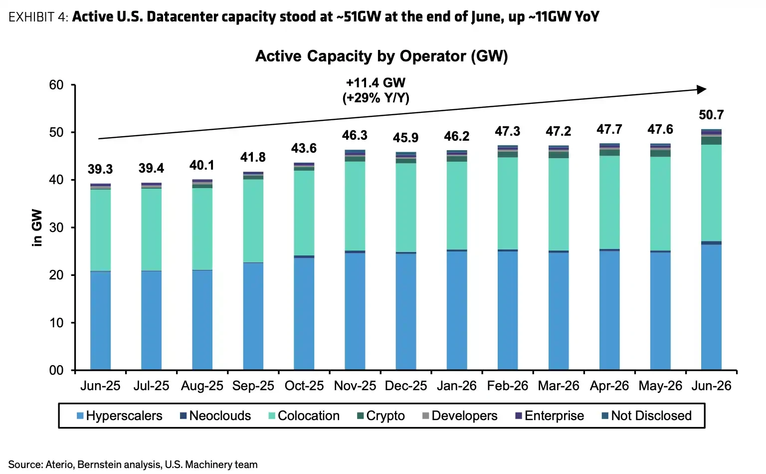 Bernstein Analysis: 50GW Computing Power Revaluation of Equipment Stocks, Is the AI Equipment Super Cycle Here?