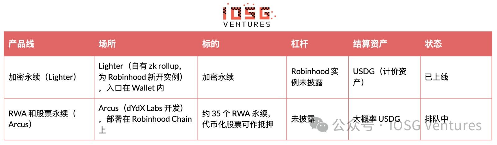 Robinhood's L2 Panoramic Analysis: From Meme Cold Start to RWA Implementation