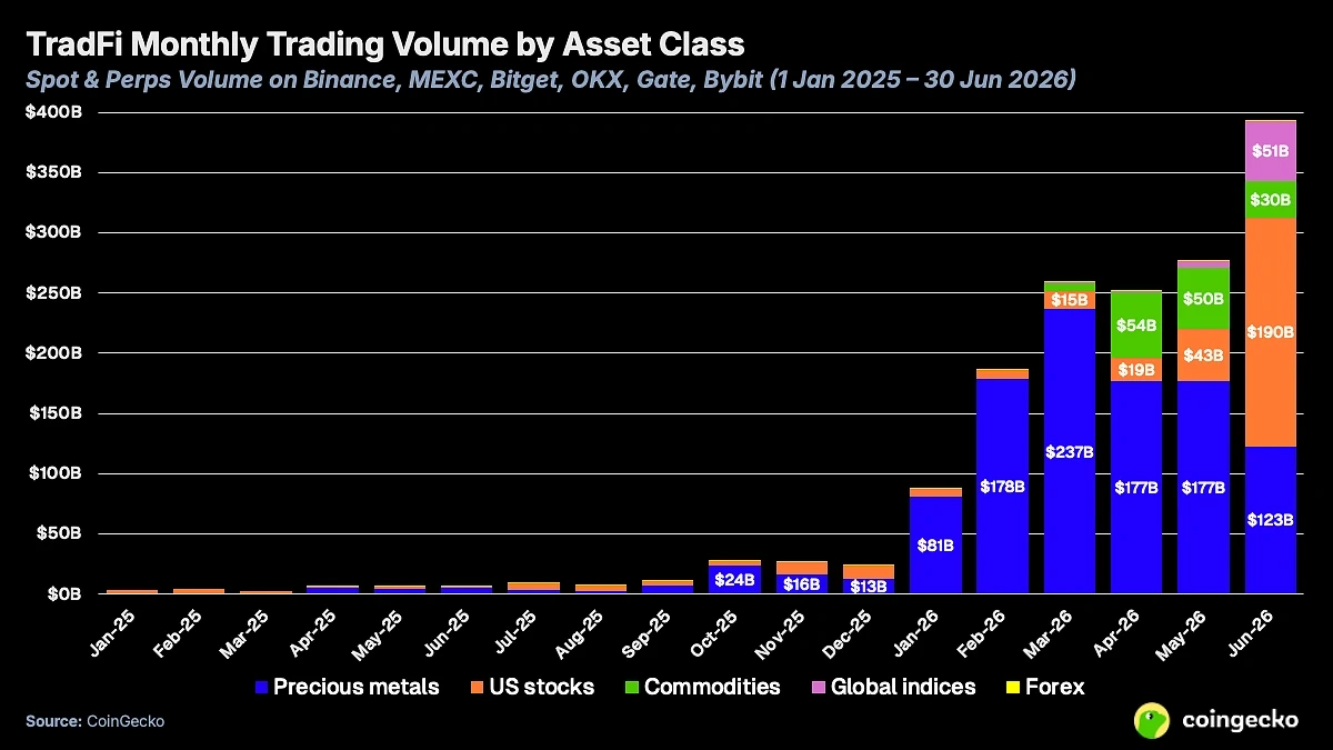 Exchange Report: Reshaping Traditional Asset Trading (2026)
