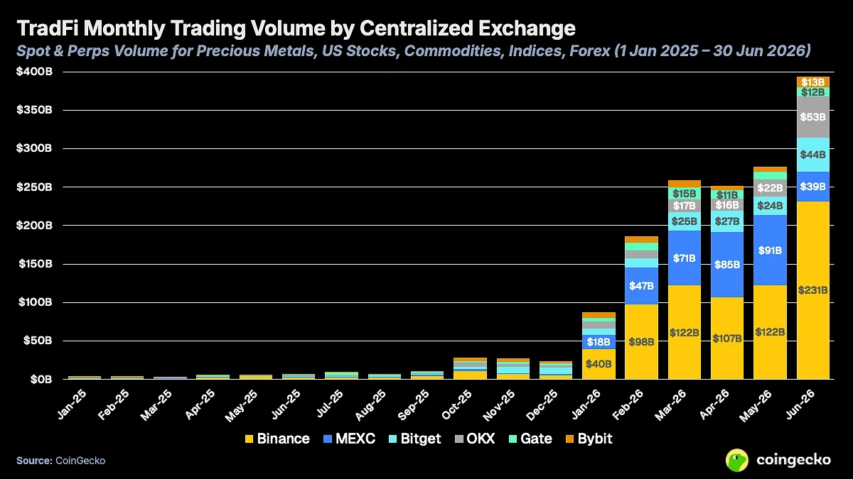 Exchange Report: Reshaping Traditional Asset Trading (2026)