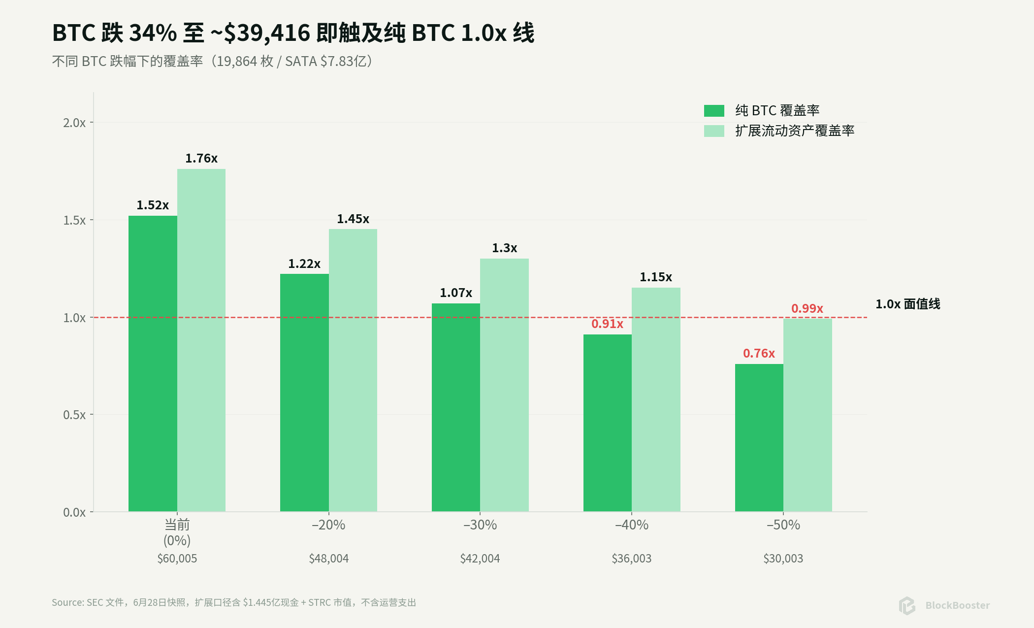 13% daily distribution to account, so why is SATA still falling?