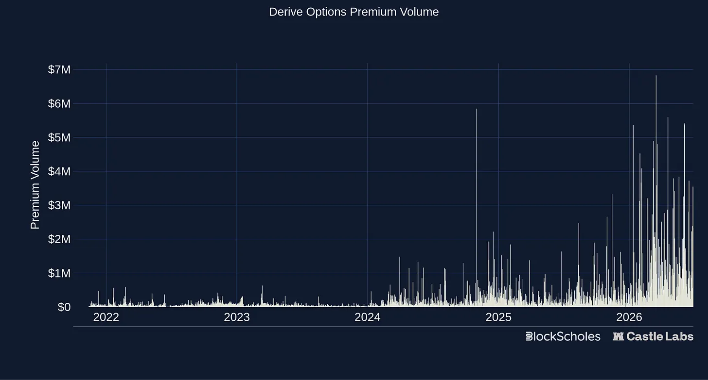 A Comprehensive Overview of the On-Chain Options Track: From Opyn to Rysk, Who Has Overcome DeFi's Toughest Challenge?
