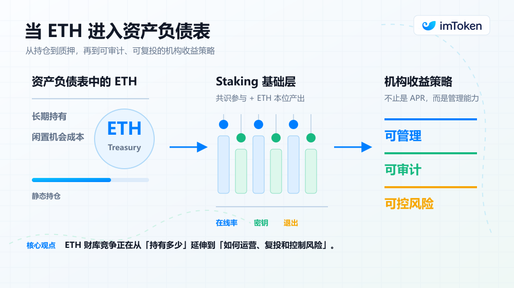 When ETH Delves into the Balance Sheet: The Next Stage of Staking's Historical Positioning, Where Is It Headed?