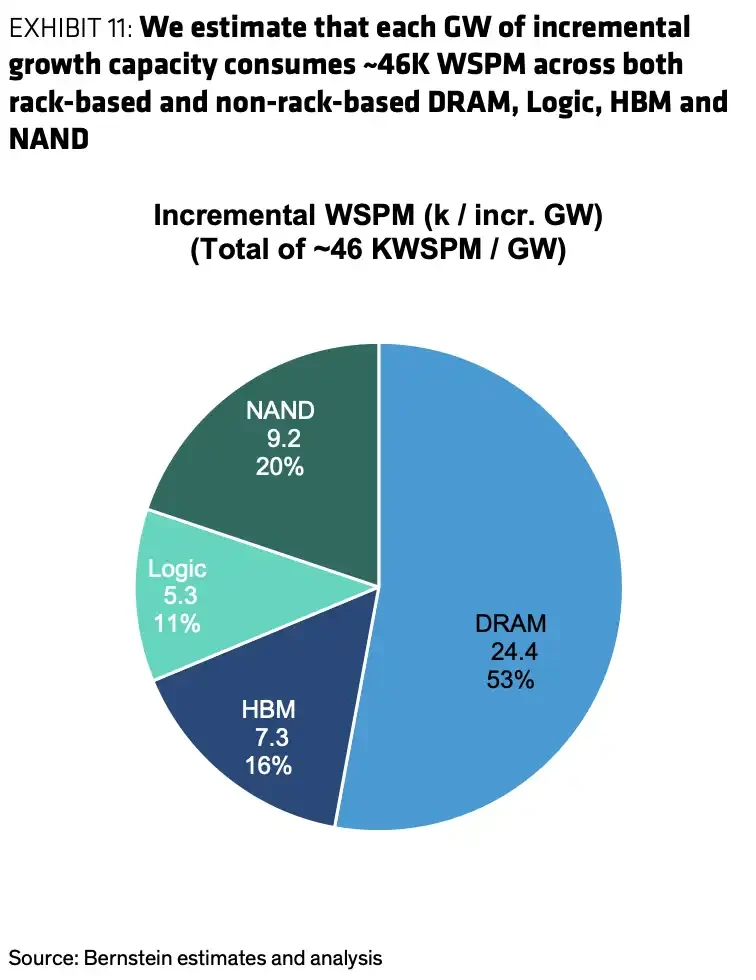 Bernstein Analysis: 50GW Computing Power Revaluation of Equipment Stocks, Is the AI Equipment Super Cycle Here?