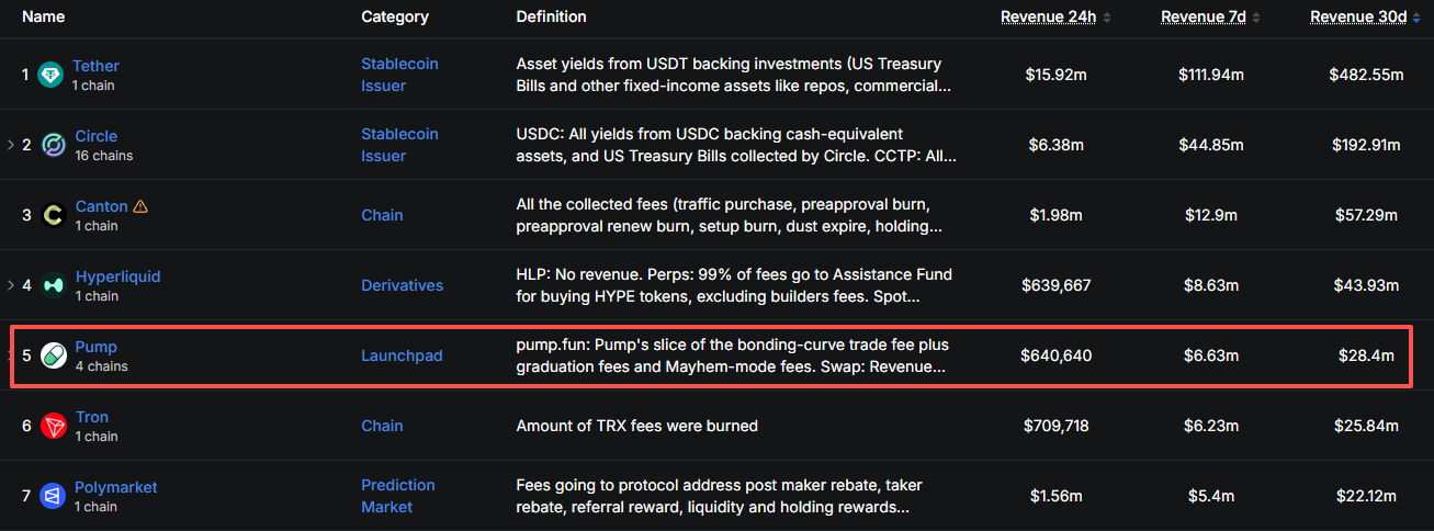 Unlock of 20%, 5 million looming, can PUMP withstand the pressure?