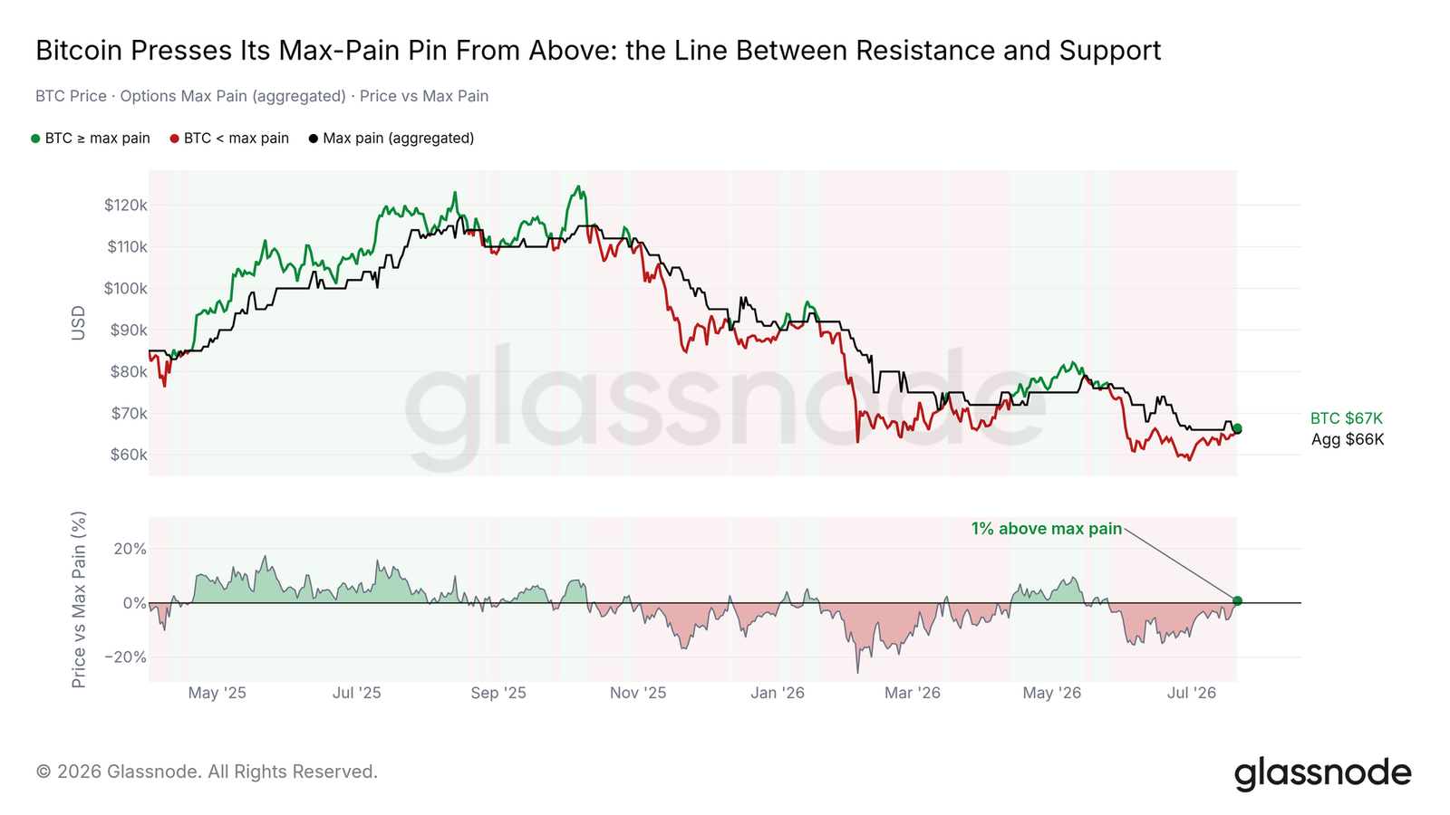 Bitcoin Bounce Hits a Wall: K Short-Term Holder Cost Basis Becomes Key Decision Point