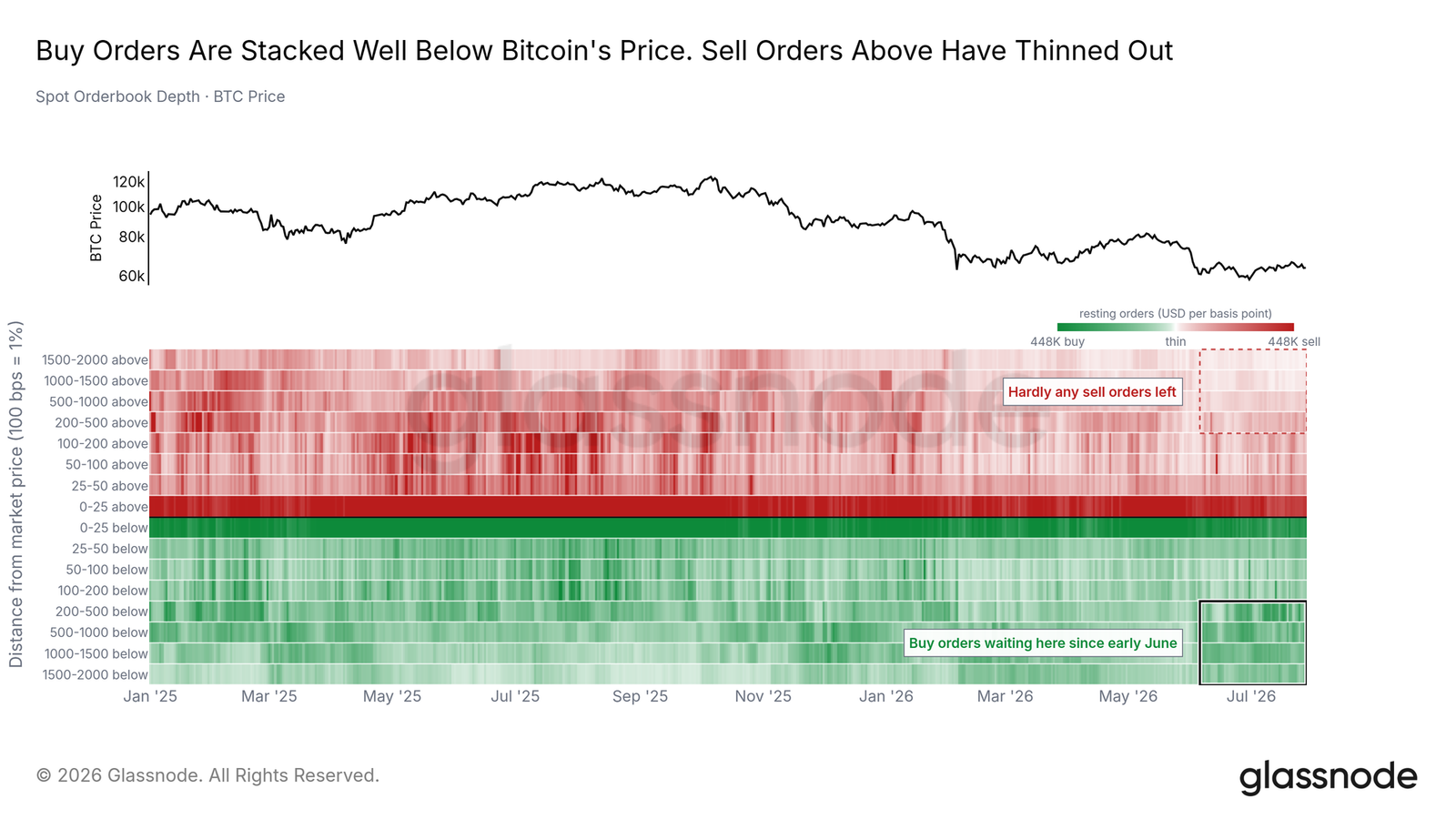 Bitcoin's shallowest bear market: Market-wide silence, spot volume hits a new low since 2019