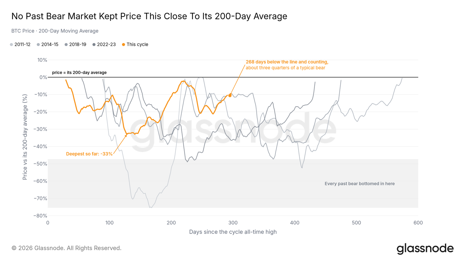Bitcoin's shallowest bear market: Market-wide silence, spot volume hits a new low since 2019