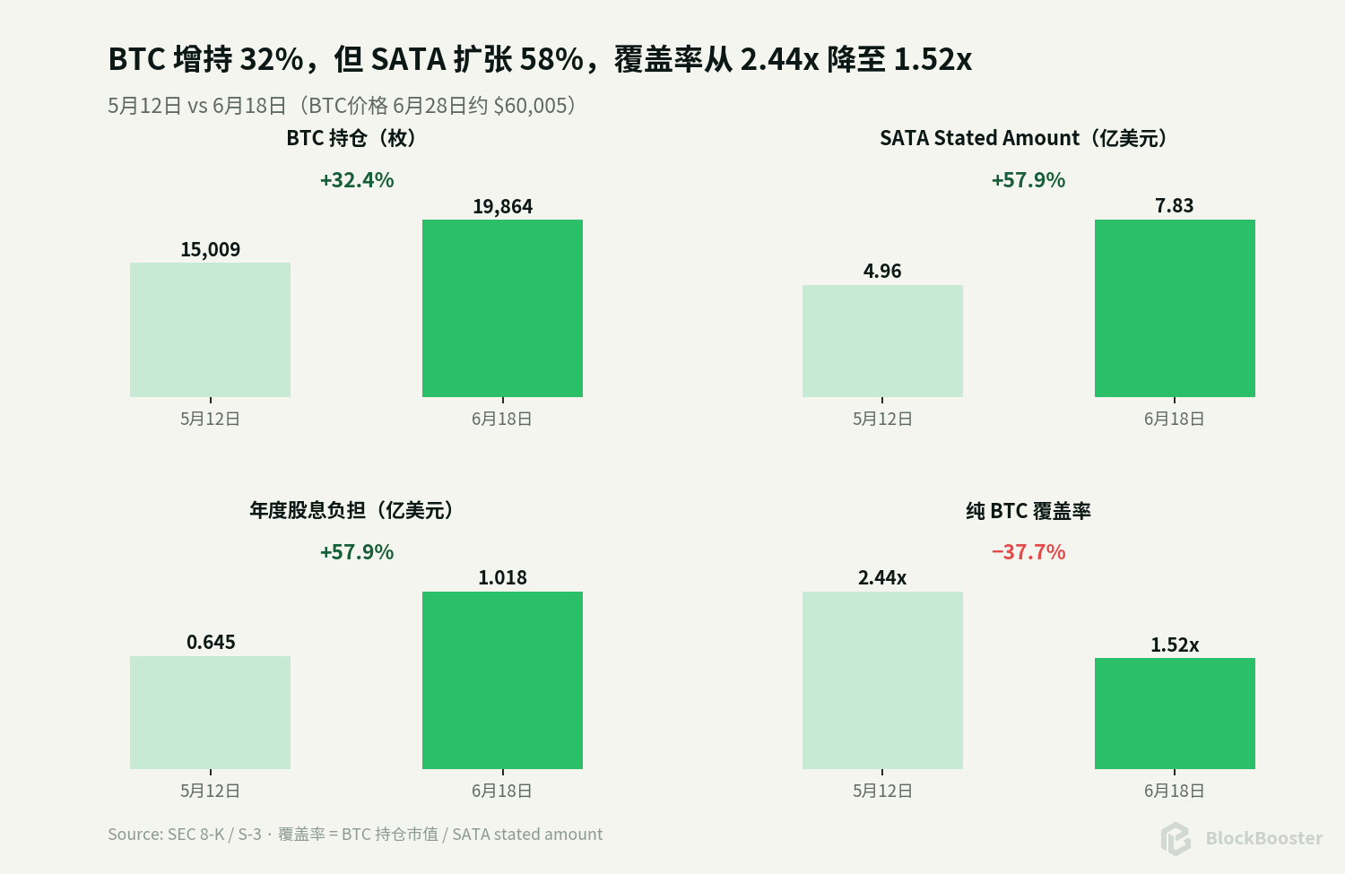 13% daily distribution to account, so why is SATA still falling?