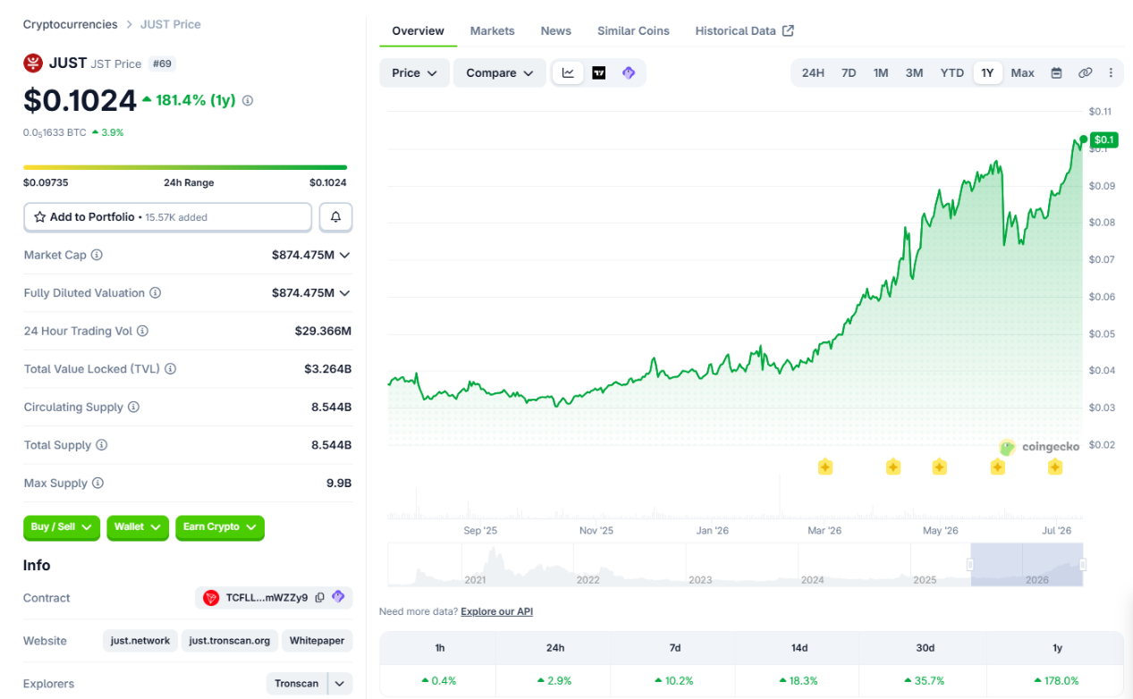 JST's Fourth Round of Buyback and Burn Surpasses 355 Million Tokens, with Burn Amount Reaching a New All-Time High